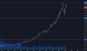 Ctas Stock Price And Chart Nasdaq Ctas Tradingview