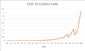By adding the inflation option, your benefit will increase every year. The Financial Cost Of Elderly Care Through The Long Term Care Insurance Download Scientific Diagram