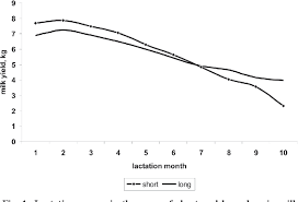 Pdf Effect Of Different Factors On Lactation Curve In