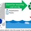 Research about plastic recycling
