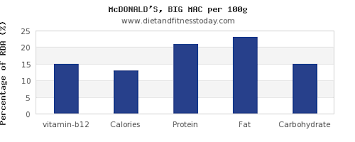 Vitamin B12 In Mcdonalds Per 100g Diet And Fitness Today