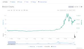 The kitco bitcoin price index provides the latest bitcoin price in us dollars using an average from the world's leading exchanges. Bitcoin Kurs Seit 2009 Wie Entwickelt Sich Der Bitcoin Zukunftig