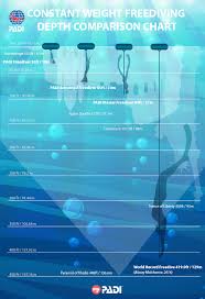 Constant Weight Freediving Depth Comparison Chart