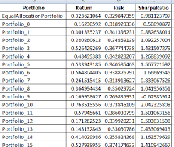 Best Investment Portfolio Via Monte Carlo Simulation In Python