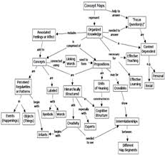 Class   concept maps Research Guides   New Jersey Institute of Technology