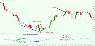 How To Use Relative Strength Index Rsi In Forex Trading