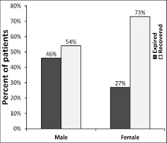 Bar Chart Comparing Proportion Of Male And Female Patients