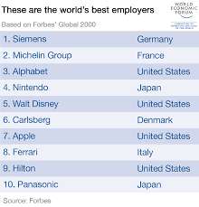 These Are The Worlds Best Companies To Work For World
