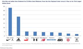 One Telling Data Point Shows Nike Is Dominating Adidas In