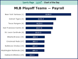 Sports Chart Of The Day Once Again Payroll Means Little In