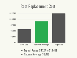 how much does roof replacement cost