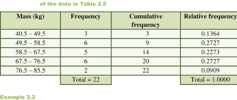 14 frequency ulative frequency