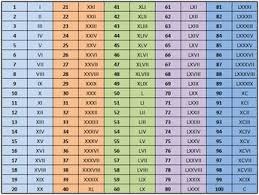 List Of Roman Numerals Chart Tat Image Results Pikosy