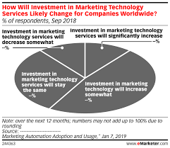 How Will Investment In Marketing Technology Services Likely