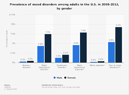 Mood Disorders Prevalence U S Adults By Gender 2008 2012