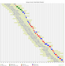 Lifespan Timeline Of Presidents Of The United States Wikipedia