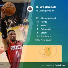 41 points shoot rockets past lakers