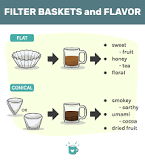 Are cone or flat coffee filters better?