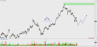 Senior Housing Properties Trust Snh Next Movement On Its