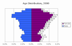 Censusscope Population Pyramid And Age Distribution