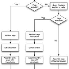 Flow Chart Of A Document Retrieval Strategy Where The Source