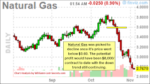 Natural Gas Wd Ganns Lost Trading Secrets And Trading