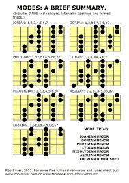Pin On Guitar Scales Charts Modes Etc