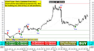Bank Of India Share Price Target Using Best Technical Charts