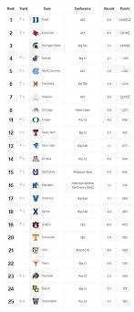 Those accompanying ncaa basketball recruiting rankings generally include information such as team(s) played for, grade in school, height and weight, but they can also include interesting. College Basketball Top 25 Polls And Power Rankings Updated A Sea Of Blue