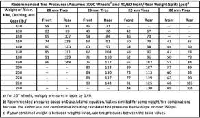 Tire Wight Rating Chart Vs Air Pressure 2019