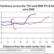 Hardness Graph Of Specimens Welded With Preheating Ph And
