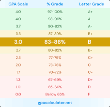 3 0 gpa equals to 83 86 or b grade