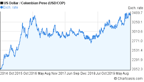 Usd Cop 5 Years Chart Us Dollar Colombian Peso Rates