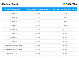 Kotak Bank Rd Interest Rates Kotak Bank Recurring Deposit
