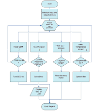 Flow Chart Of Arduino Software Download Scientific Diagram