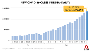 State/ut confirmed cases active cases cured/discharged death : India Struggles With Record Covid 19 Count And Bed Shortage Political Rallies Continue Cna