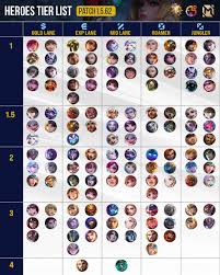Mobile Legends: Bang Bang on Twitter: Check out latest Tier List