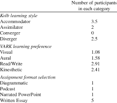 Learning Style Learning Preference And Assignment Format Selection