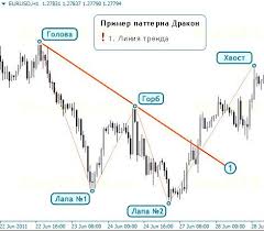 Pattern Dragon On The Forex Reversal Pattern In The Practice