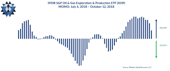Reflations Rollover Says Short Spdr S P Oil Gas Etf Xop