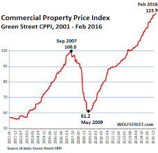 Commercial Property Bubble Gets Out Of Control Commercial