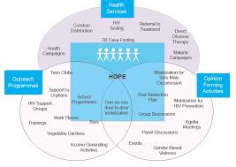 The Hope Humana Program Heath And Fighting Disease