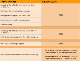common traffic offences and penalties