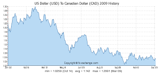 Us Dollar Usd To Canadian Dollar Cad History Foreign