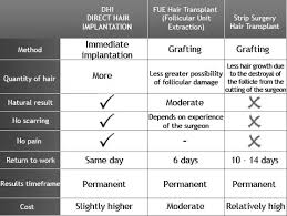 Which Is The Best Hair Transplant Clinic In Pune Quora