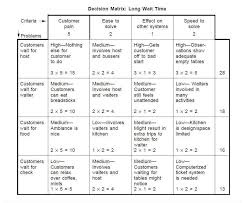 What Is A Decision Matrix Pugh Problem Or Selection Grid