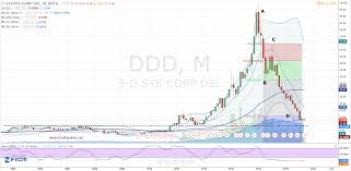3d Systems Print Money With A Bullish Ddd Stock Trade