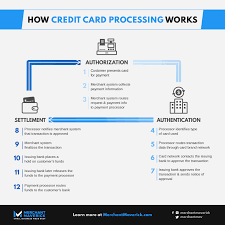 how does credit card processing work