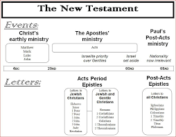 New Testament Events And Letters Chart Spiritual Blessings