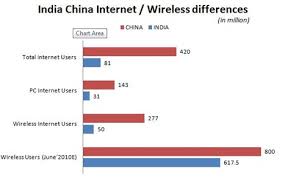 Internet Usage Why Is India Behind China